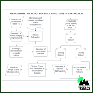 Artificial intelligent Soil assessment, Agroforestry and Soil Enhancements and automation