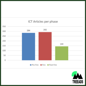 Preparedness, Detection and Restoration List Review Data