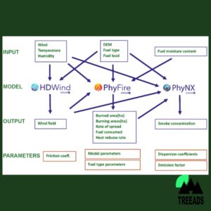 High-fidelity fire and smoke propagation forecasting system